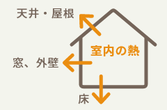 冷暖房に頼りすぎず、一年中すごしやすい室内環境 イラスト