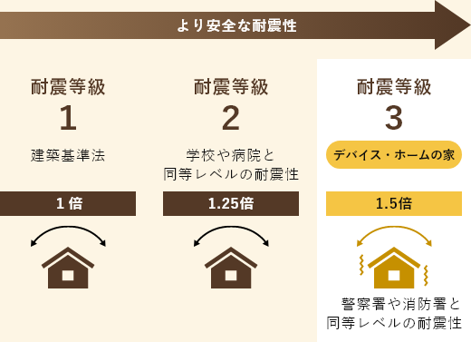 大きな地震が来ても安心の構造 イラスト